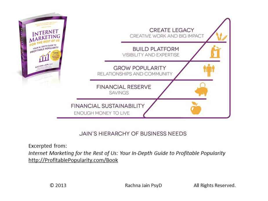 Jain-Hierarchy-of-Business-Needs