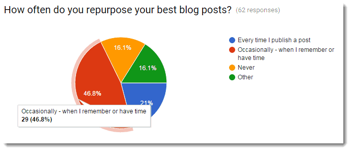 poll how often do you repurpose your content