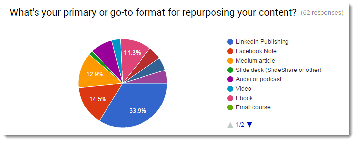 survey what is primary format for repurposing content